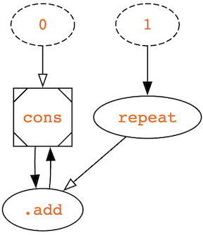 circular programming diagram